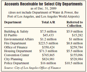 L.A.’s Deadbeat Tab: Staggering $559 Million